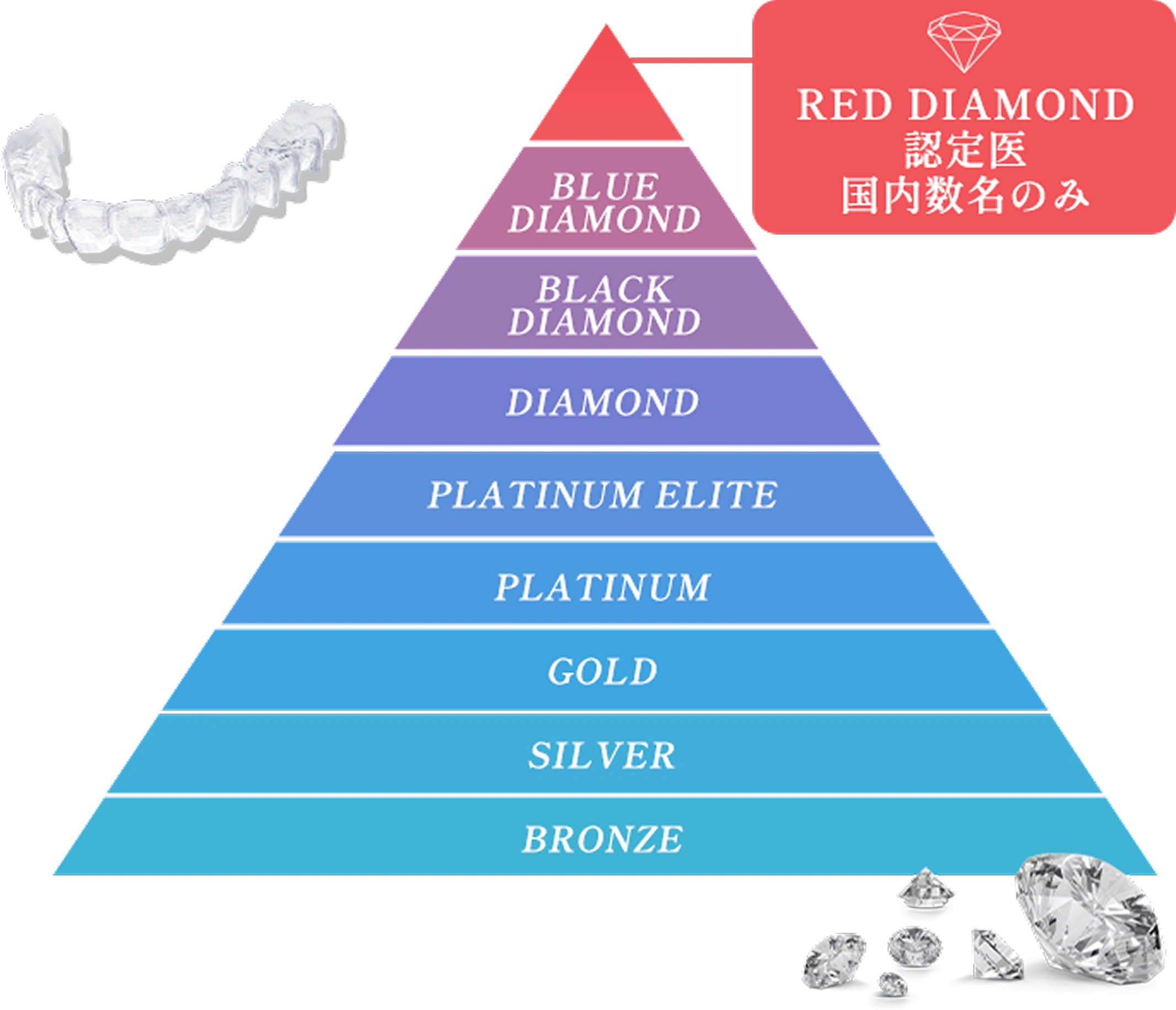 限られた認定ドクターだけが提供できる高品質マウスピース矯正